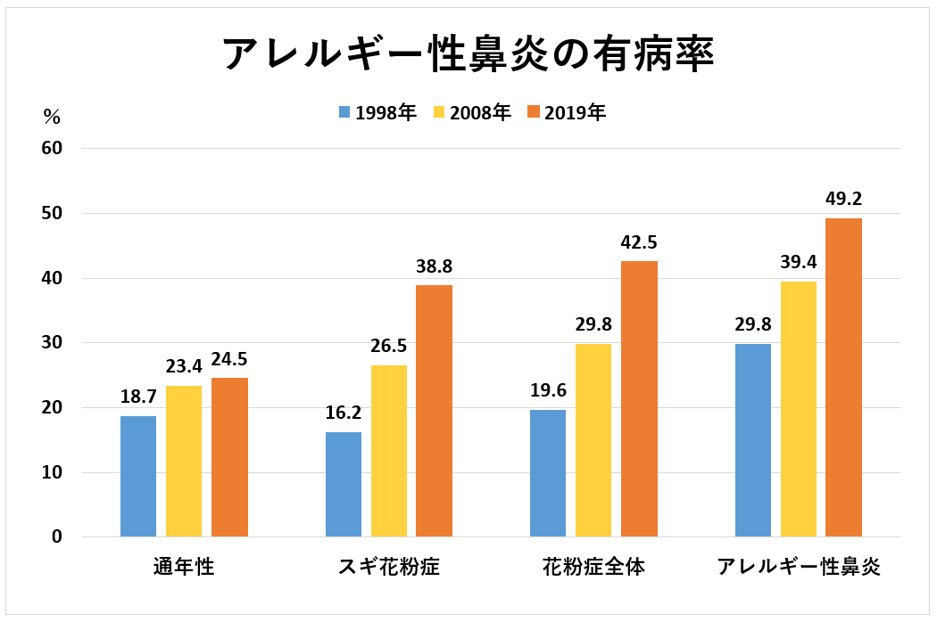 季節性アレルギーや喘息が鼻ポリープを引き起こす可能性はありますか?